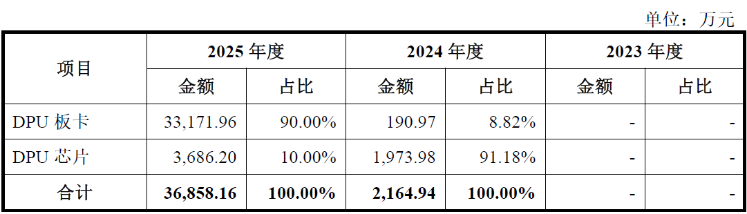 数据来源：公司公告、界面新闻研究部