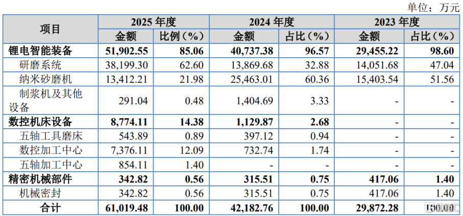 公司主营业务收入构成情况，图片来源于招股书