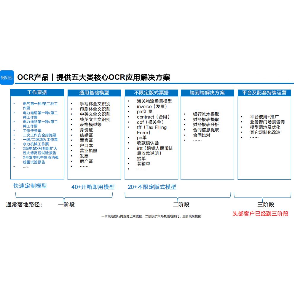 产品介绍    OCR是一款低门槛、智能化文字识别应用开发工具，